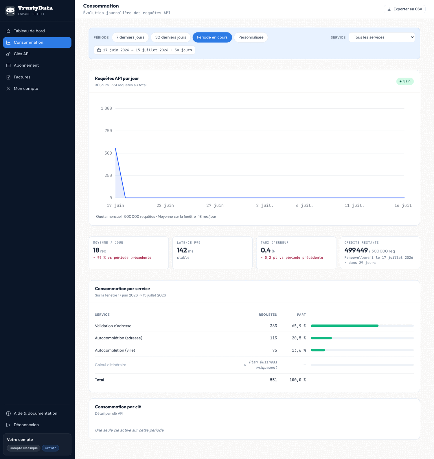 Page Consommation de l'espace client TrustyData : graphique Requêtes API par jour sur 30 jours (551 requêtes au total), sélecteur de période (7 derniers jours, 30 derniers jours, Période en cours, Personnalisée), filtre service et quatre indicateurs KPI (moyenne/jour, latence P95, taux d'erreur, crédits restants).