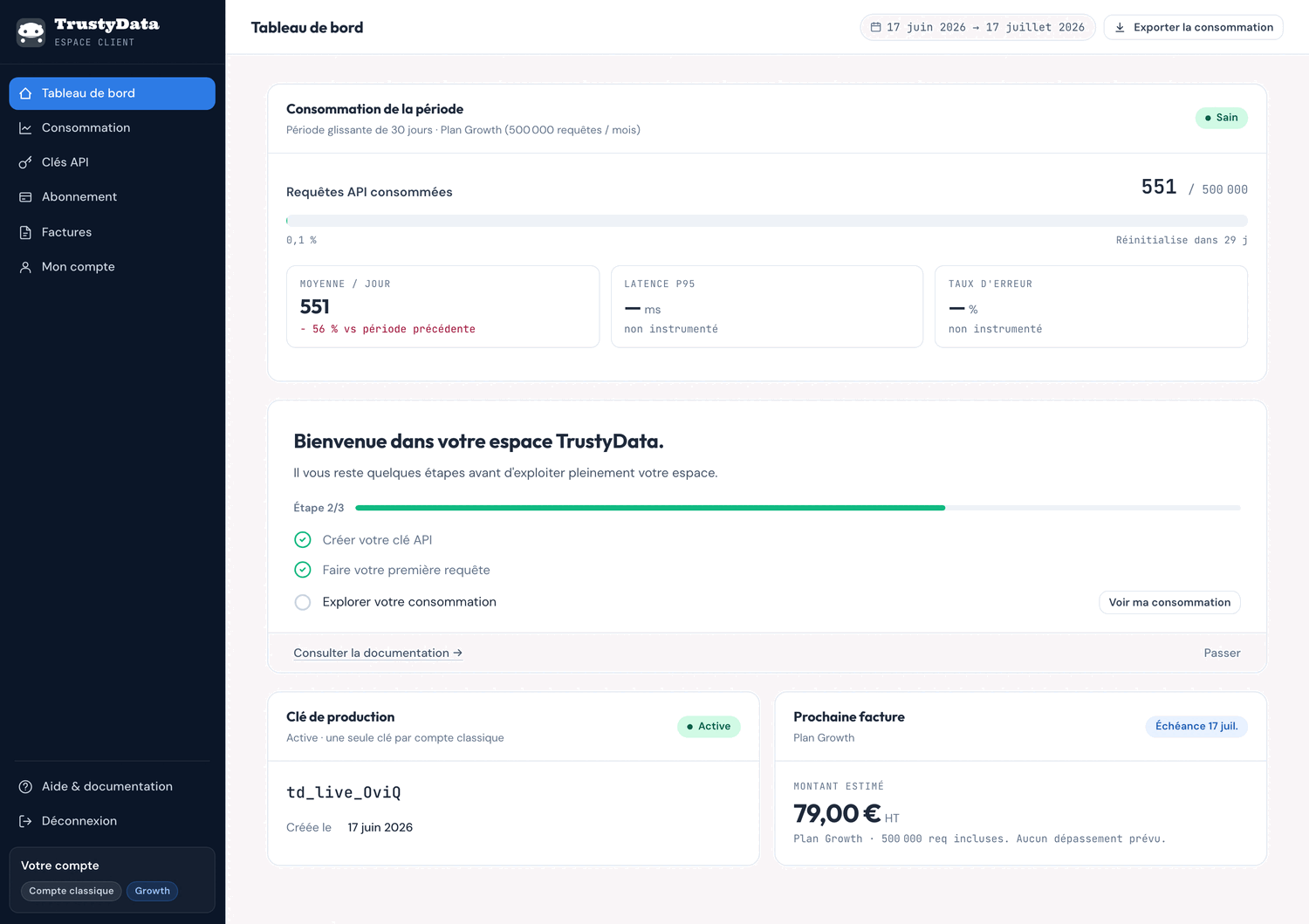 Tableau de bord de l'espace client TrustyData : encart Consommation de la période (551 requêtes sur 500 000, statut Sain), checklist d'onboarding Bienvenue dans votre espace TrustyData à l'étape 2/3 avec trois tâches dont deux cochées, encart Clé de production (td_live_0viQ, Active) et encart Prochaine facture (Plan Growth, échéance 17 juillet, montant estimé 79,00 €).