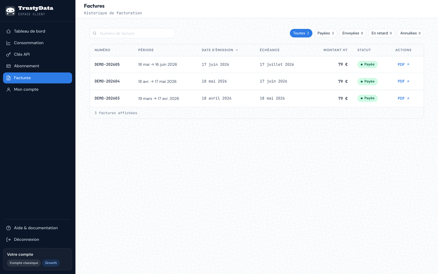 Page Factures de l'espace client TrustyData : tableau listant trois factures (DEMO-202605, DEMO-202604, DEMO-202603) avec numéro, période, date d'émission, échéance, montant HT à 79 €, statut Payée et lien PDF pour chaque ligne. Onglets de filtre Toutes (3), Payées (3), Envoyées (0), En retard (0), Annulées (0).