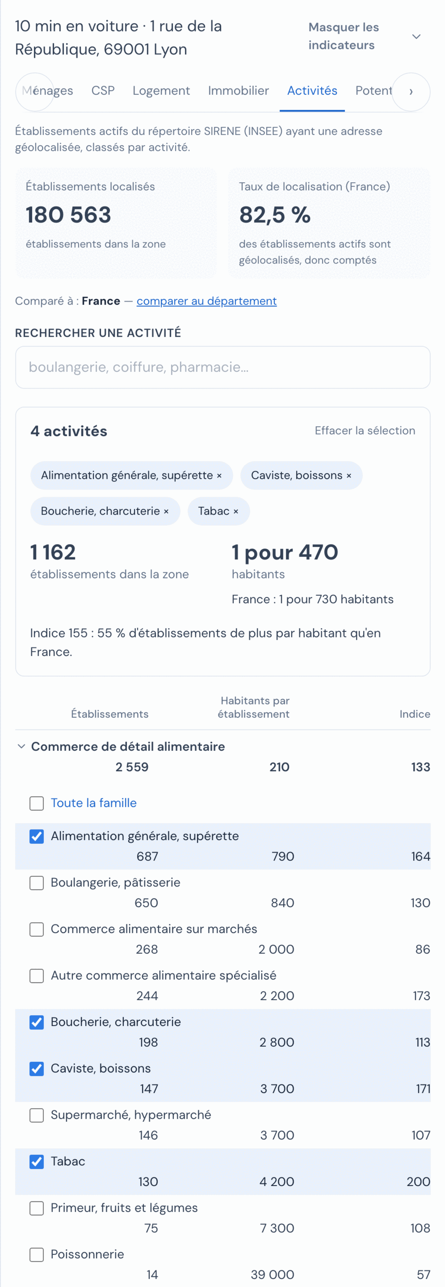 La même zone avec quatre activités cochées dans le commerce de détail alimentaire : Alimentation générale, supérette ; Boucherie, charcuterie ; Caviste, boissons ; Tabac. La fiche s'intitule 4 activités, affiche les quatre étiquettes, chacune avec sa croix, et leur total : 1 162 établissements dans la zone, 1 pour 470 habitants contre 1 pour 730 en France, indice 155, soit 55 % d'établissements de plus par habitant qu'en France. Dans la liste, les quatre lignes cochées sont surlignées.