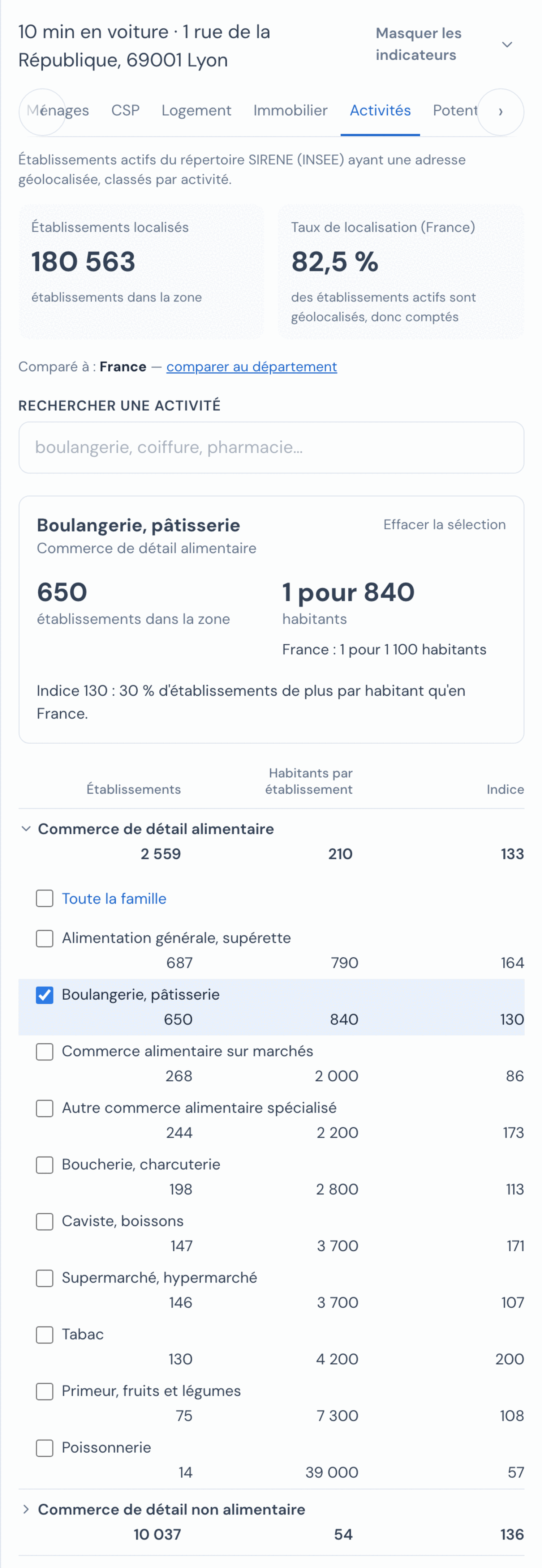 Onglet Activités du panneau de Mes zones, 10 min en voiture depuis 1 rue de la République à Lyon : deux tuiles (Établissements localisés 180 563 dans la zone, Taux de localisation 82,5 % en France), le lien comparer au département, le champ Rechercher une activité, puis la fiche Boulangerie, pâtisserie : 650 établissements dans la zone, 1 pour 840 habitants contre 1 pour 1 100 en France, indice 130, soit 30 % d'établissements de plus par habitant qu'en France. Sous la fiche, la famille Commerce de détail alimentaire dépliée, chaque sous-famille avec sa case à cocher, ses établissements, ses habitants par établissement et son indice ; la ligne Boulangerie, pâtisserie est cochée et surlignée.
