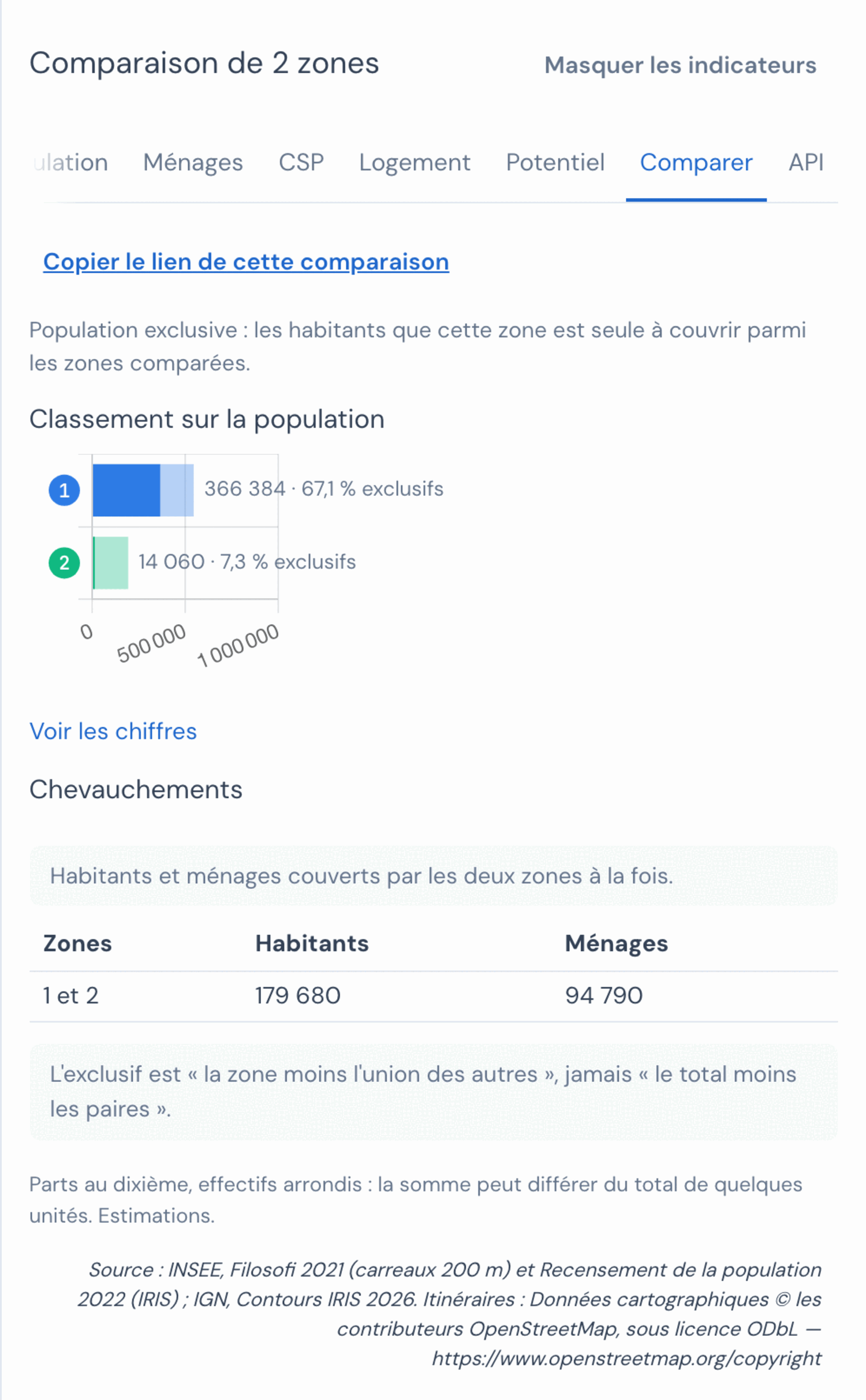 Onglet Comparer du panneau de Mes zones, Comparaison de 2 zones : le lien Copier le lien de cette comparaison ; le classement sur la population, une barre par zone avec sa part exclusive (zone 1 : 366 384 habitants, 67,1 % exclusifs ; zone 2 : 14 060 habitants, 7,3 % exclusifs) ; le tableau Chevauchements avec les habitants et les ménages couverts par les deux zones à la fois (179 680 habitants, 94 790 ménages) ; la note L'exclusif est la zone moins l'union des autres, jamais le total moins les paires.