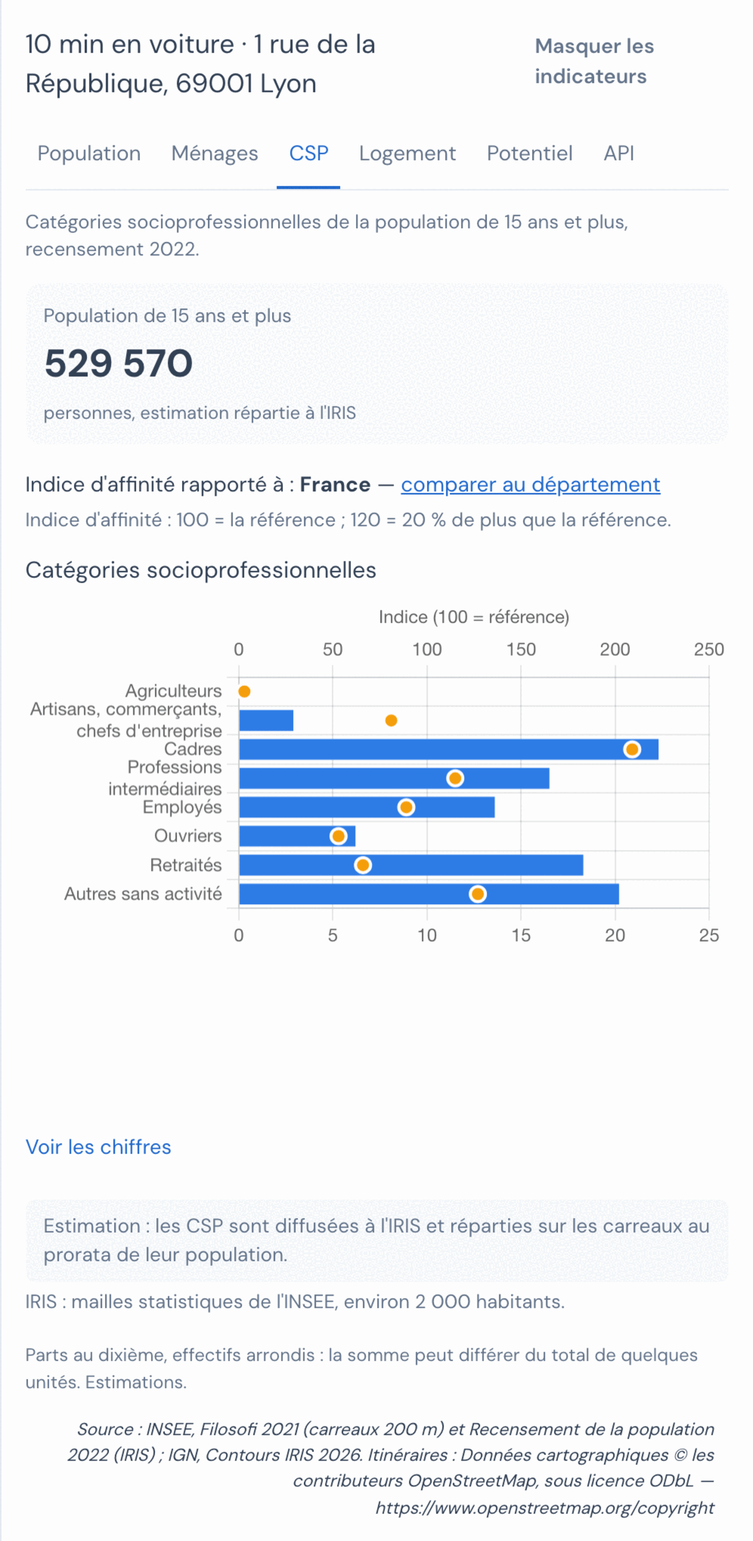 Onglet CSP du panneau de Mes zones : population de 15 ans et plus 529 570 personnes, indice d'affinité rapporté à la France avec le lien comparer au département, et le graphique Catégories socioprofessionnelles : pour chacune des huit catégories (agriculteurs, artisans et commerçants, cadres, professions intermédiaires, employés, ouvriers, retraités, autres sans activité) une barre bleue donne la part en pourcentage et un point orange l'indice, 100 valant la référence ; les cadres sont à 22 % de la zone pour un indice proche de 210.