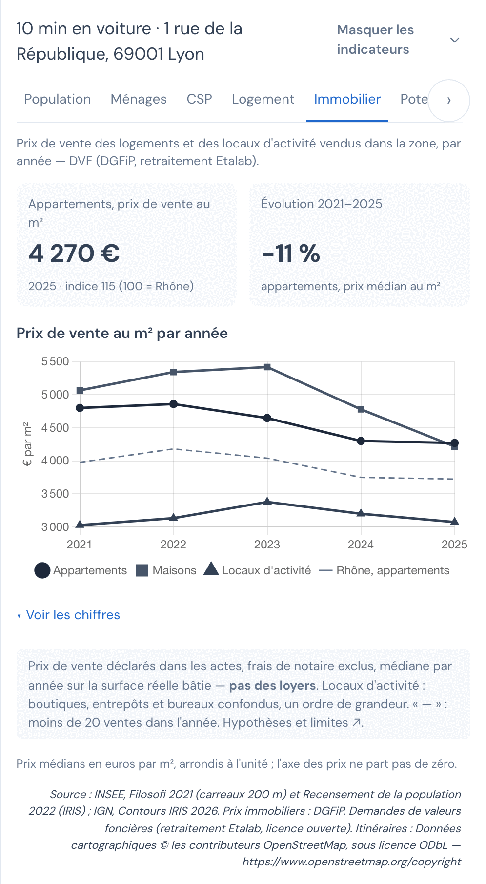 Onglet Immobilier du panneau de Mes zones, 10 min en voiture depuis 1 rue de la République à Lyon : la glose Prix de vente des logements et des locaux d'activité vendus dans la zone, par année — DVF (DGFiP, retraitement Etalab) ; deux tuiles, Appartements, prix de vente au m² 4 270 € en 2025, indice 115 pour 100 = Rhône, et Évolution 2021-2025 moins 11 % sur le prix médian au m² des appartements ; la courbe Prix de vente au m² par année de 2021 à 2025, une ligne par type de bien (appartements, maisons, locaux d'activité) et la référence Rhône, appartements en pointillé, l'axe des prix allant de 3 000 à 5 500 € ; le lien Voir les chiffres, puis la note rappelant que ce sont des prix de vente déclarés dans les actes, frais de notaire exclus, et pas des loyers.