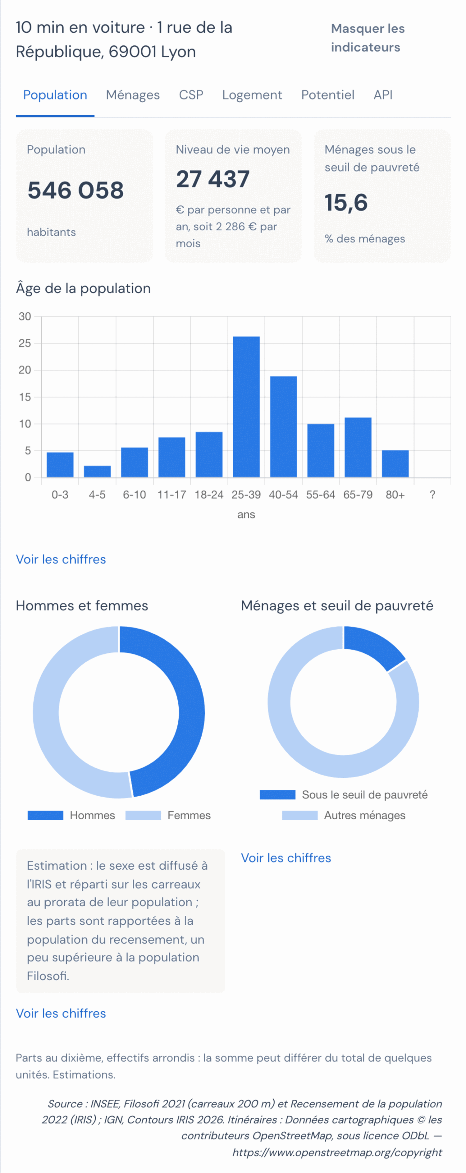 Onglet Population du panneau de Mes zones, 10 min en voiture depuis 1 rue de la République à Lyon : trois tuiles (Population 546 058 habitants, Niveau de vie moyen 27 437 € par personne et par an soit 2 286 € par mois, Ménages sous le seuil de pauvreté 15,6 %), le graphique en barres Âge de la population sur onze tranches de 0-3 ans à 80 ans et plus, puis deux anneaux Hommes et femmes et Ménages et seuil de pauvreté, et la mention des sources INSEE, IGN et OpenStreetMap.