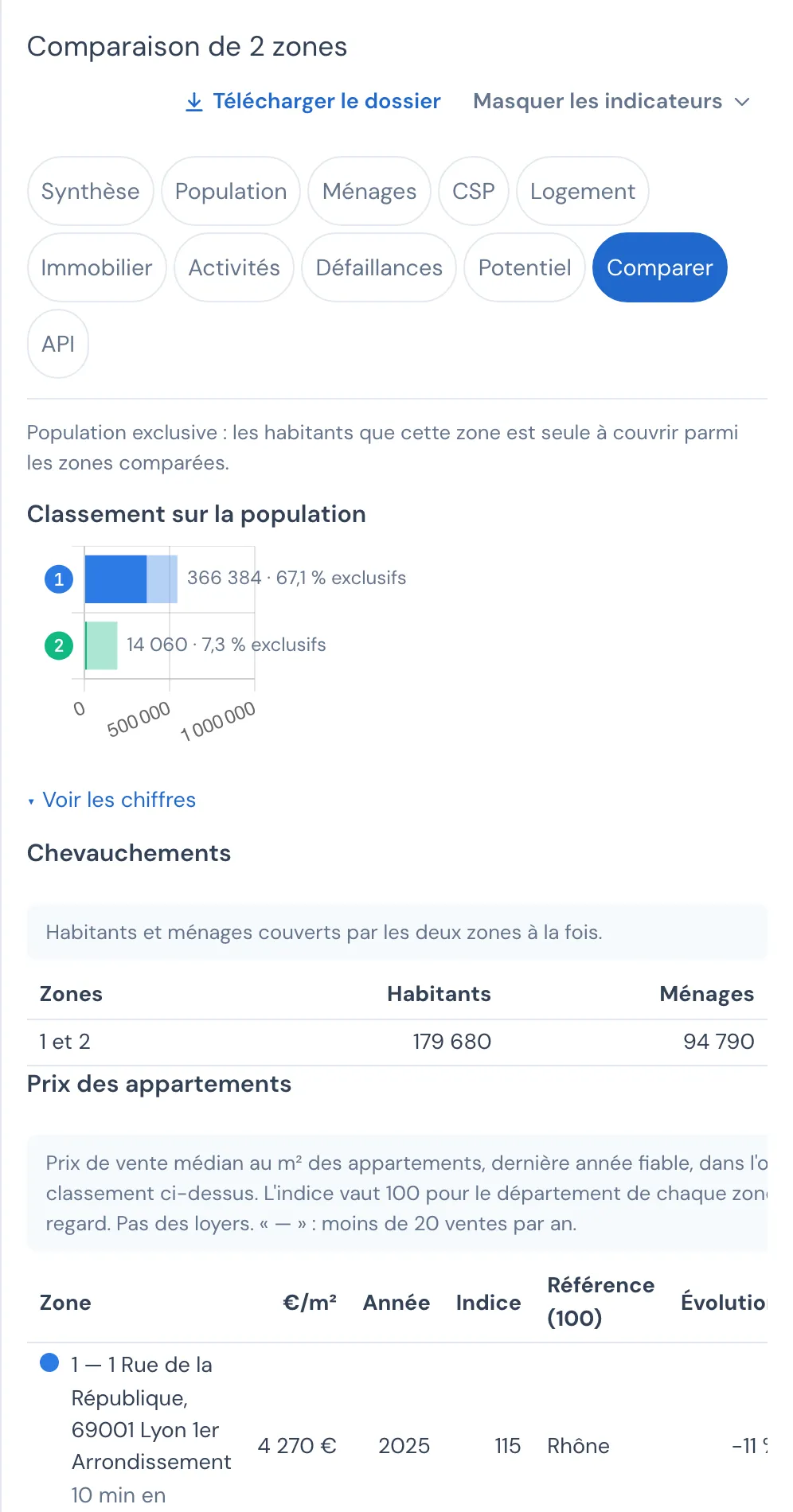 L'onglet Comparer de Mes zones pour deux zones à Lyon, 10 minutes en voiture depuis la rue de la République et 10 minutes à vélo depuis la Part-Dieu : le classement sur la population avec la part exclusive de chaque zone, le tableau des chevauchements (habitants et ménages comptés deux fois) et le prix de vente des appartements de chaque zone avec son indice