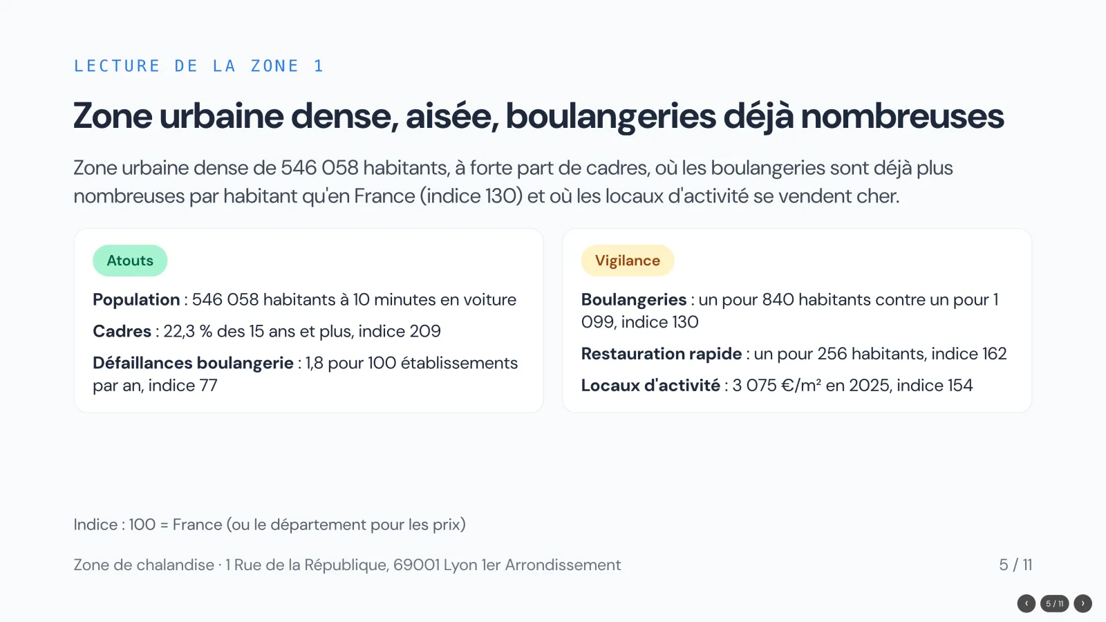 Slide 5 de la présentation. Lecture de la zone : Zone urbaine dense, aisée, boulangeries déjà nombreuses, avec les atouts (population, cadres, défaillances boulangerie) et les points de vigilance (boulangeries, restauration rapide, locaux d'activité)