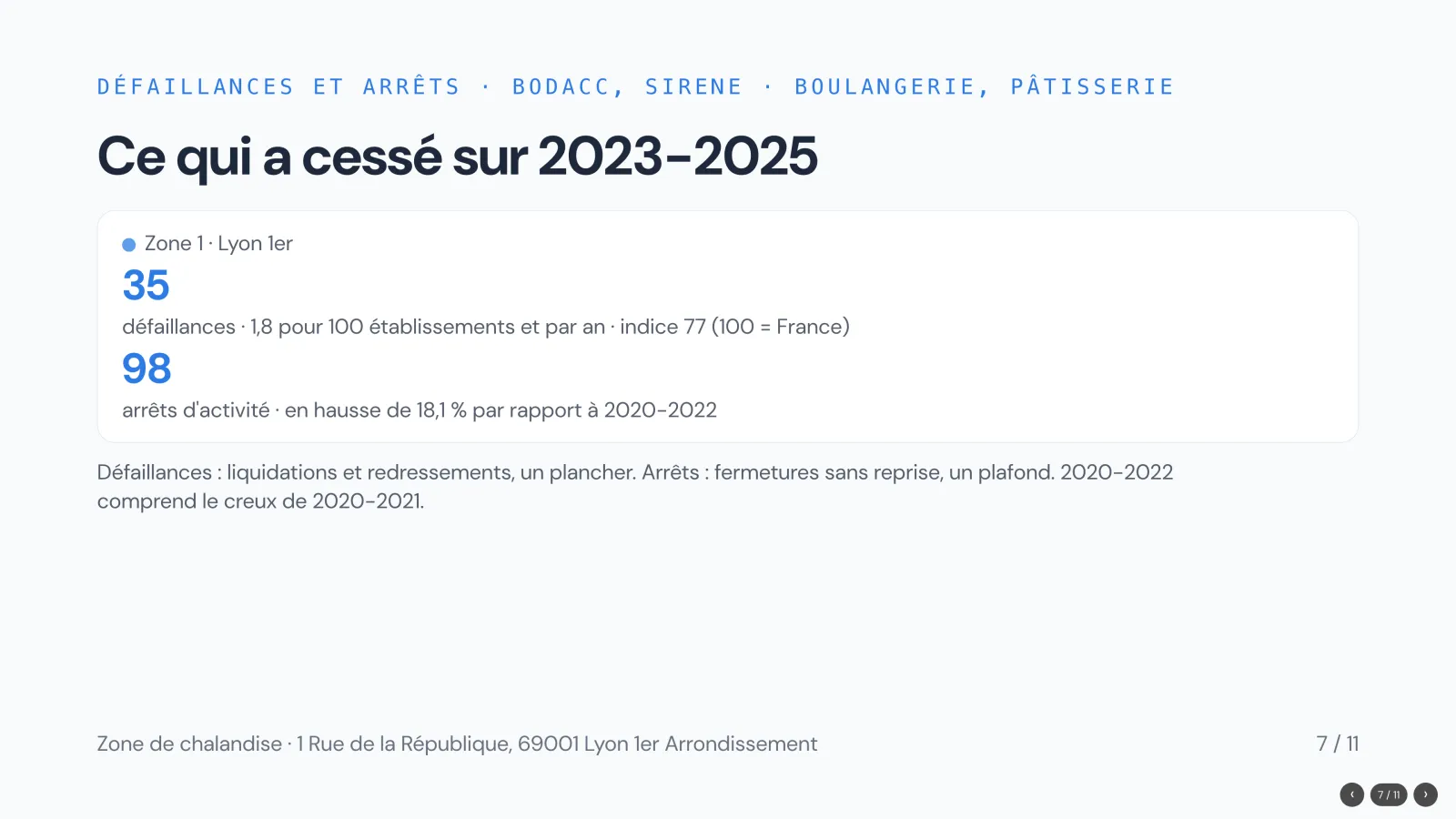 Slide 7 de la présentation. Ce qui a cessé sur 2023-2025 : 35 défaillances, 1,8 pour 100 établissements par an, indice 77, et 98 arrêts d'activité, en hausse de 18,1 % par rapport à 2020-2022
