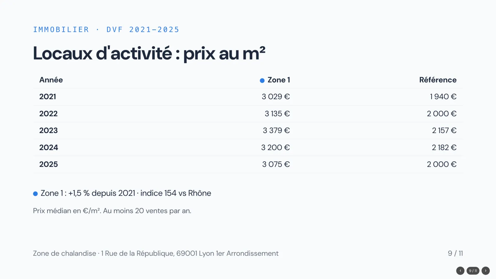Slide 9 de la présentation. Immobilier, DVF 2021-2025 : prix au m² des locaux d'activité par année, zone et référence