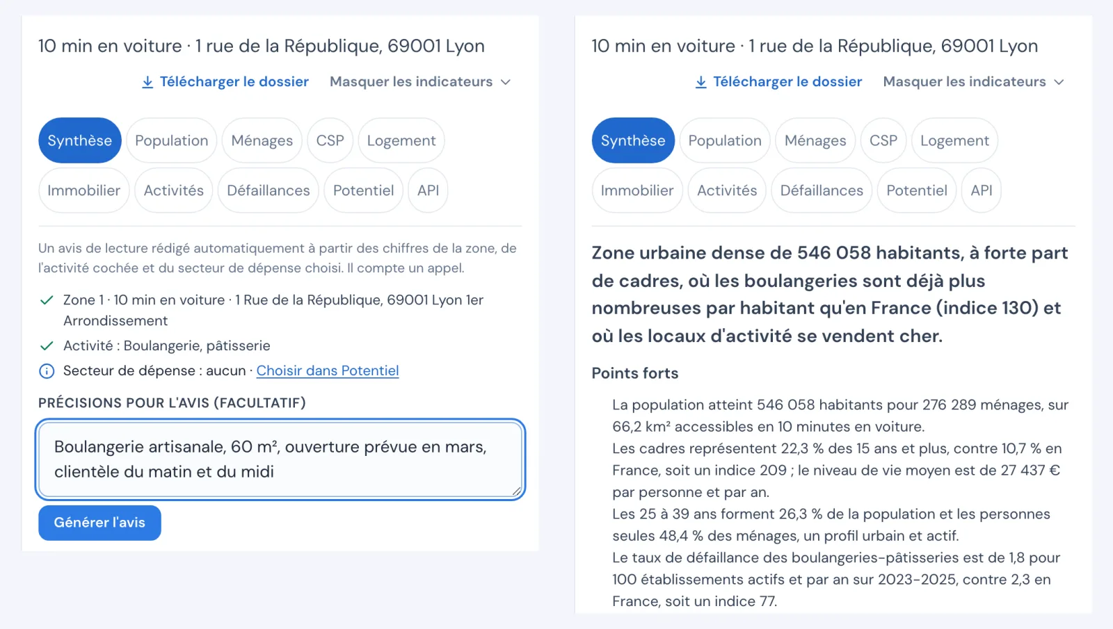 À gauche, l'onglet Synthèse avant l'avis : la zone, l'activité cochée Boulangerie pâtisserie, le secteur de dépense, et le champ Précisions pour l'avis rempli avec « Boulangerie artisanale, 60 m², ouverture prévue en mars, clientèle du matin et du midi ». À droite, l'avis rendu : le verdict « Zone urbaine dense de 546 058 habitants, à forte part de cadres, où les boulangeries sont déjà plus nombreuses par habitant qu'en France (indice 130) » puis les points forts chiffrés